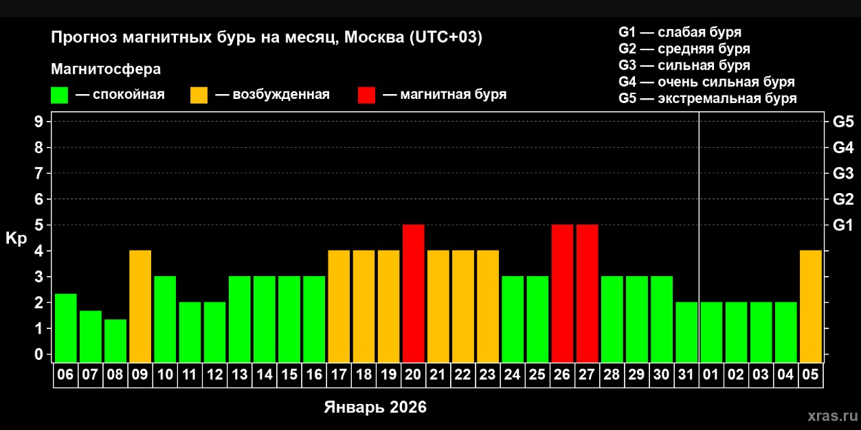 Три магнитные бури ждут саратовцев в январе
